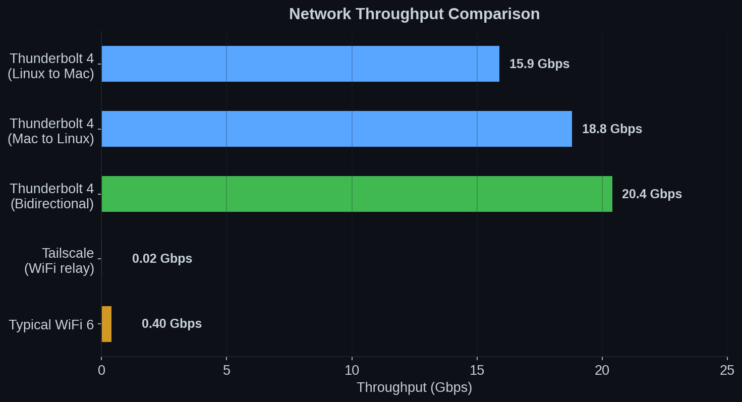 Throughput comparison