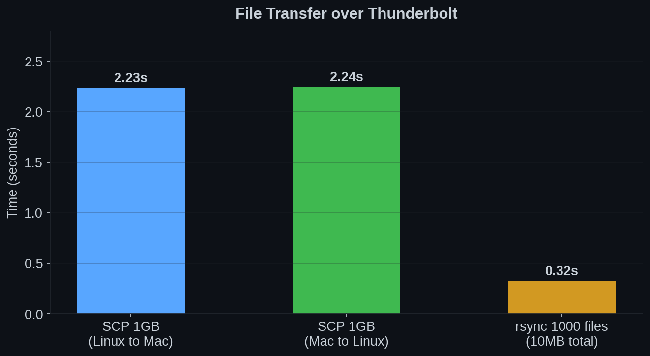 File transfer times