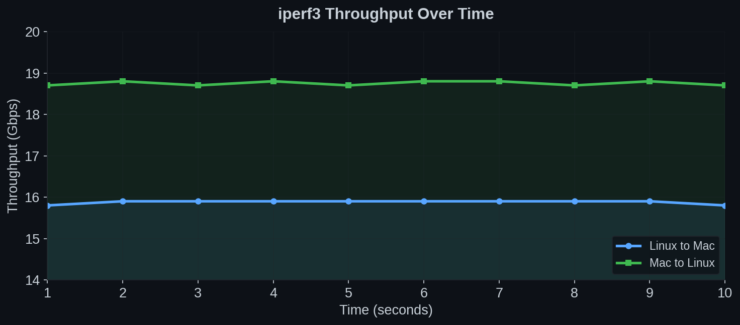Throughput over time
