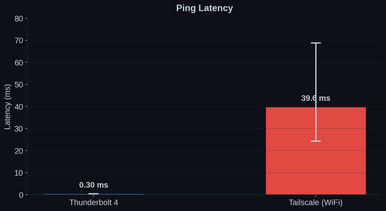 Latency comparison