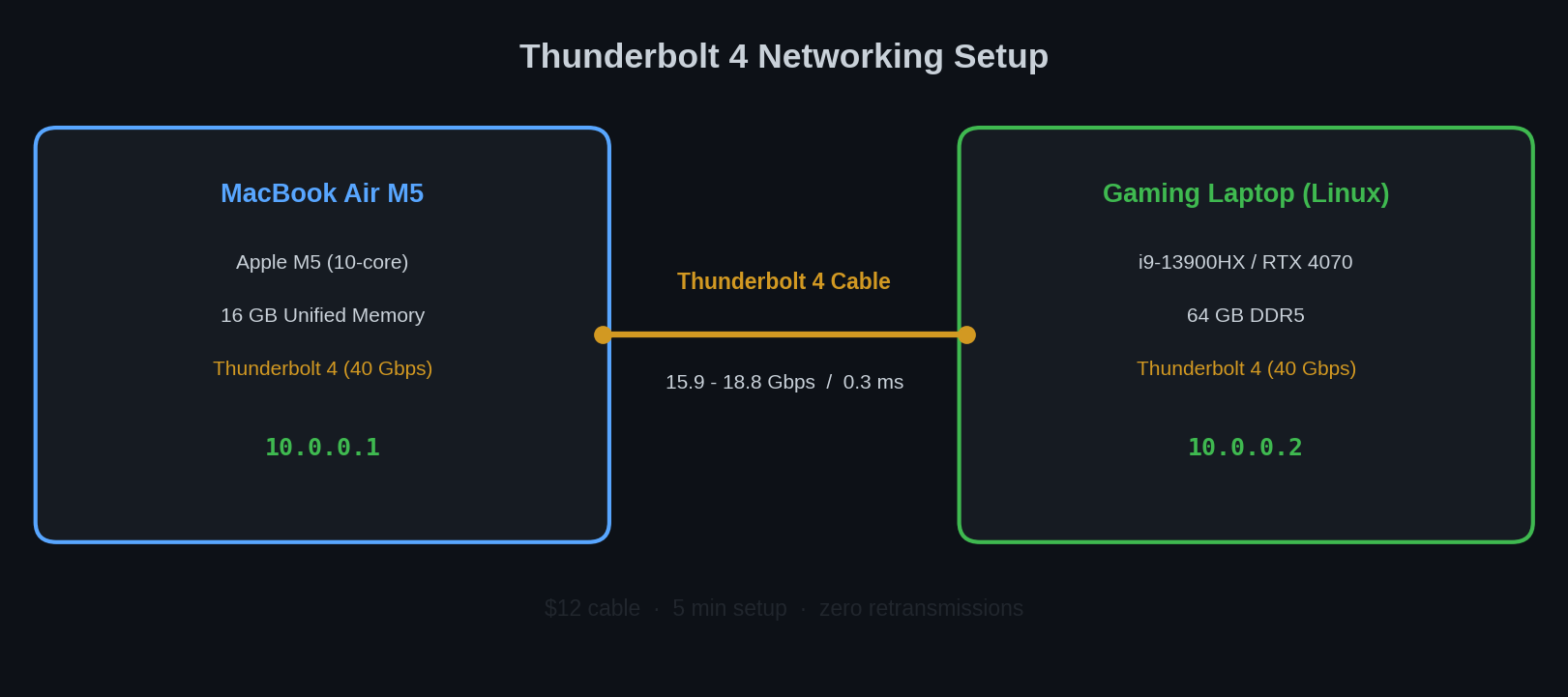 Setup diagram showing MacBook Air M5 connected to Linux laptop via Thunderbolt 4