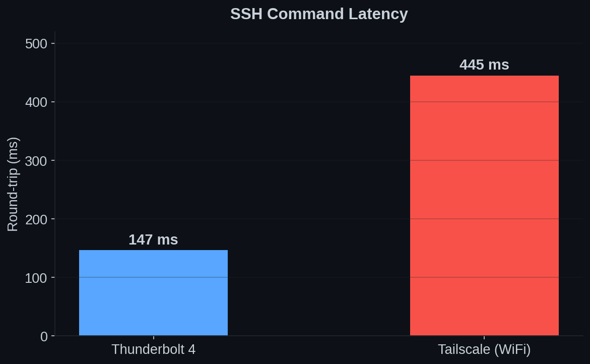 SSH command latency comparison